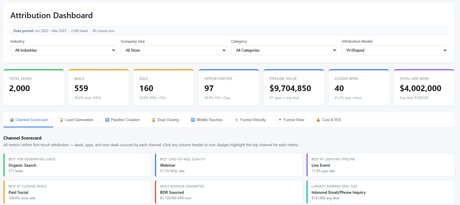 B2B Attribution Dashboard